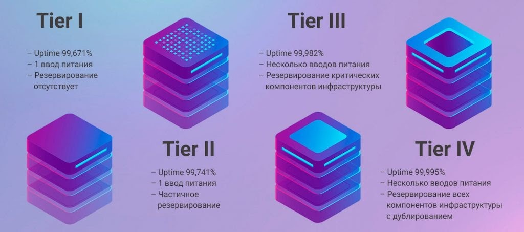 Уровни дата-центров: Tier I, Tier II, Tier III, Tier IV